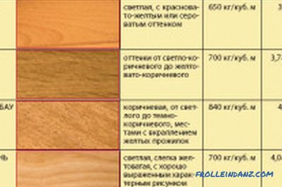 Dřevo obložení uvnitř domu: funkce, schémata (foto)