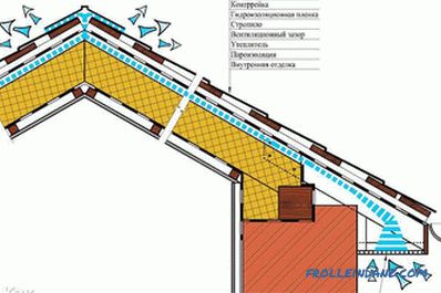 Jak izolovat střechu od vnitřní - střešní izolační technologie