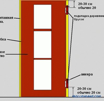 Instalace interiérových dveří (instrukce krok za krokem)