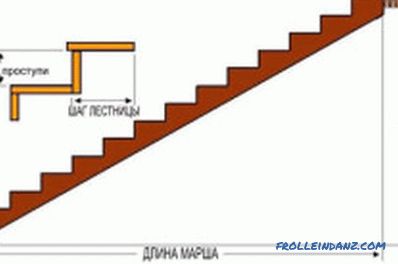 Jak nainstalovat schody do druhého patra budovy? (video)