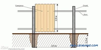 Jak vytvořit plot z profilovaného plechu (profilovaný plech)