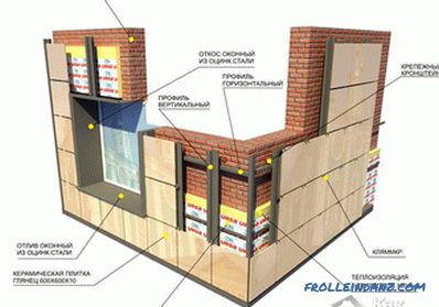 Jak vyzdobit fasádu domu - materiály a technologie fasád fasád (+ fotografie)