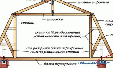 Výpočet krokví a příhradových nosníků pro bedrové a sedlové střechy
