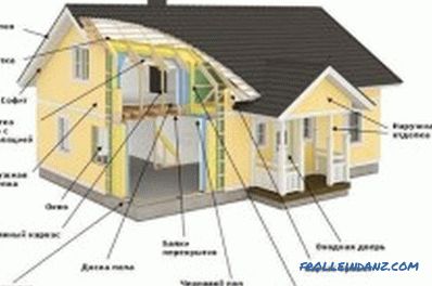 Konstrukce rámu domu vlastníma rukama: průvodce zařízením
