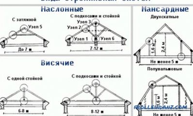Výpočet dvojité střechy střešního systému: obecné zásady