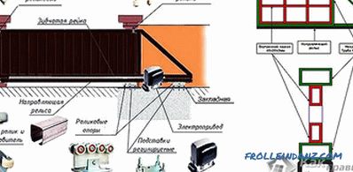 Jak vytvořit posuvnou bránu - konstrukční prvky a instalace (+ diagramy)
