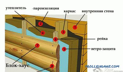 Jak sheathe domu srubů - imitace dřeva na fasádě
