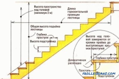 Podkrovní schody to sami: dělat