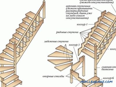 Jak postavit schodiště vlastníma rukama: výpočty (foto)