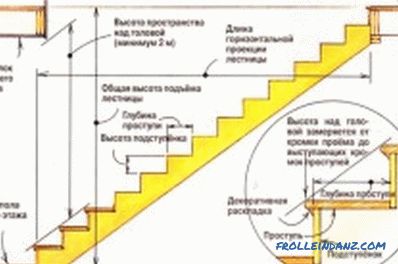 Jak postavit schodiště vlastníma rukama: výpočty (foto)
