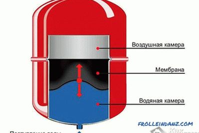 Jak si vybrat membránovou nádrž - volba membránové nádrže