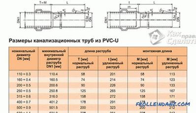 Jak si vybrat PVC kanalizační potrubí