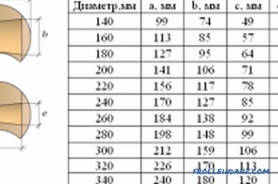 Výpočet kubické kapacity zaoblené kulatiny na domě: tabulka (video)