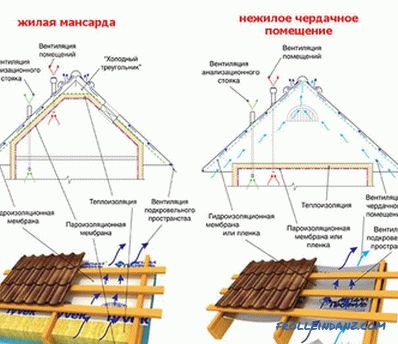Jak zakrýt střechu kovovým profilem sami