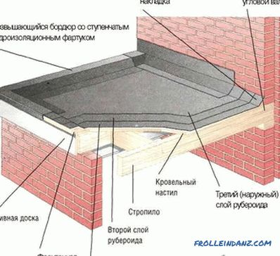 Jak pokrýt střechu eurofonním materiálem - střechou z eurofonního materiálu