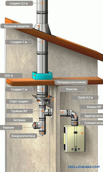 Instalace plynového kotle v soukromém domě - požadavky, pravidla, předpisy