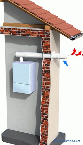 Instalace plynového kotle v soukromém domě - požadavky, pravidla, předpisy