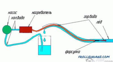 Jak odmrazit vodní potrubí - způsoby, jak odmrazit vodní potrubí